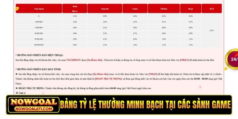 Bảng tỷ lệ thưởng minh bạch tại các sảnh game